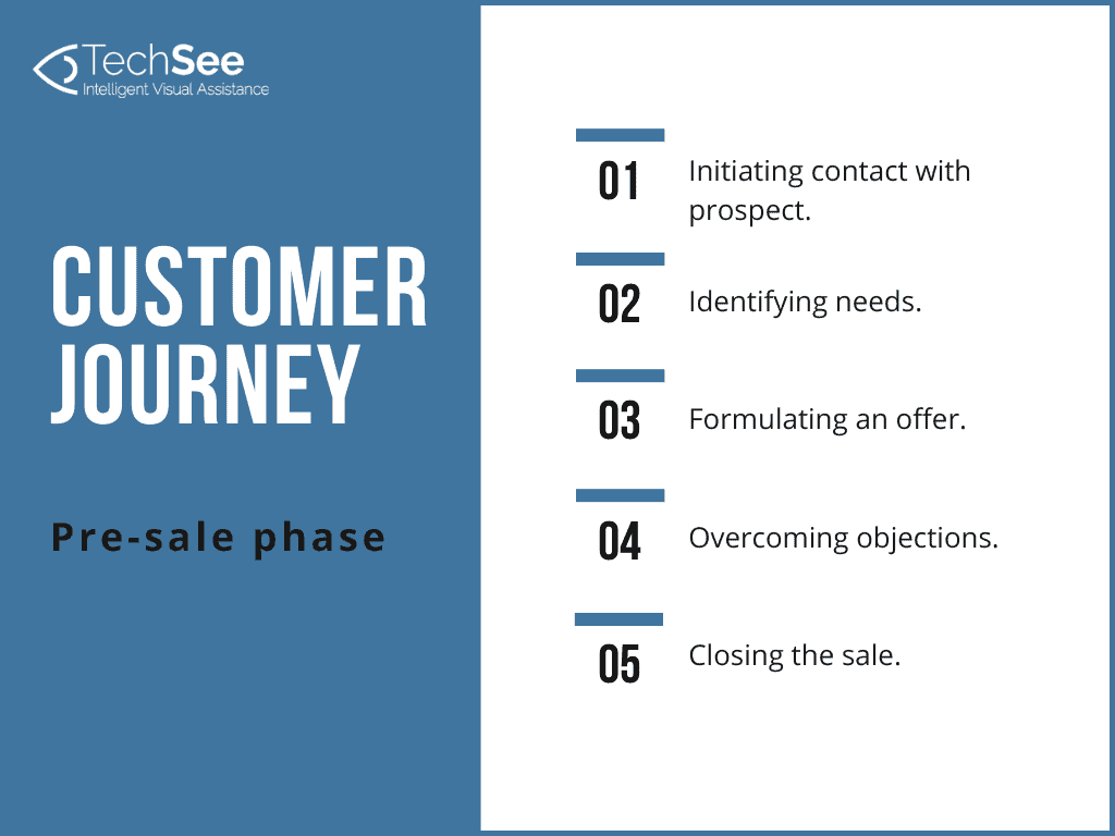 TechSee details the 5 steps of the pre-sale phase in an augmented reality customer experience.