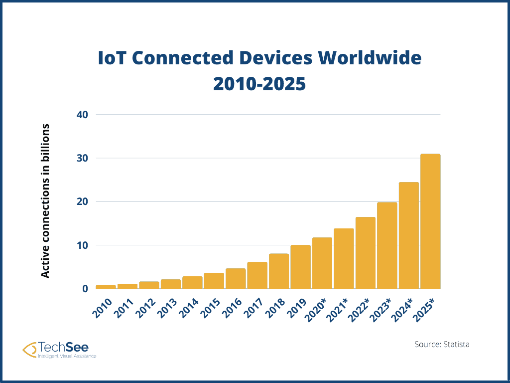 TechSee's graph displays the number of connected devices worldwide, that are affected by IoT onboarding.