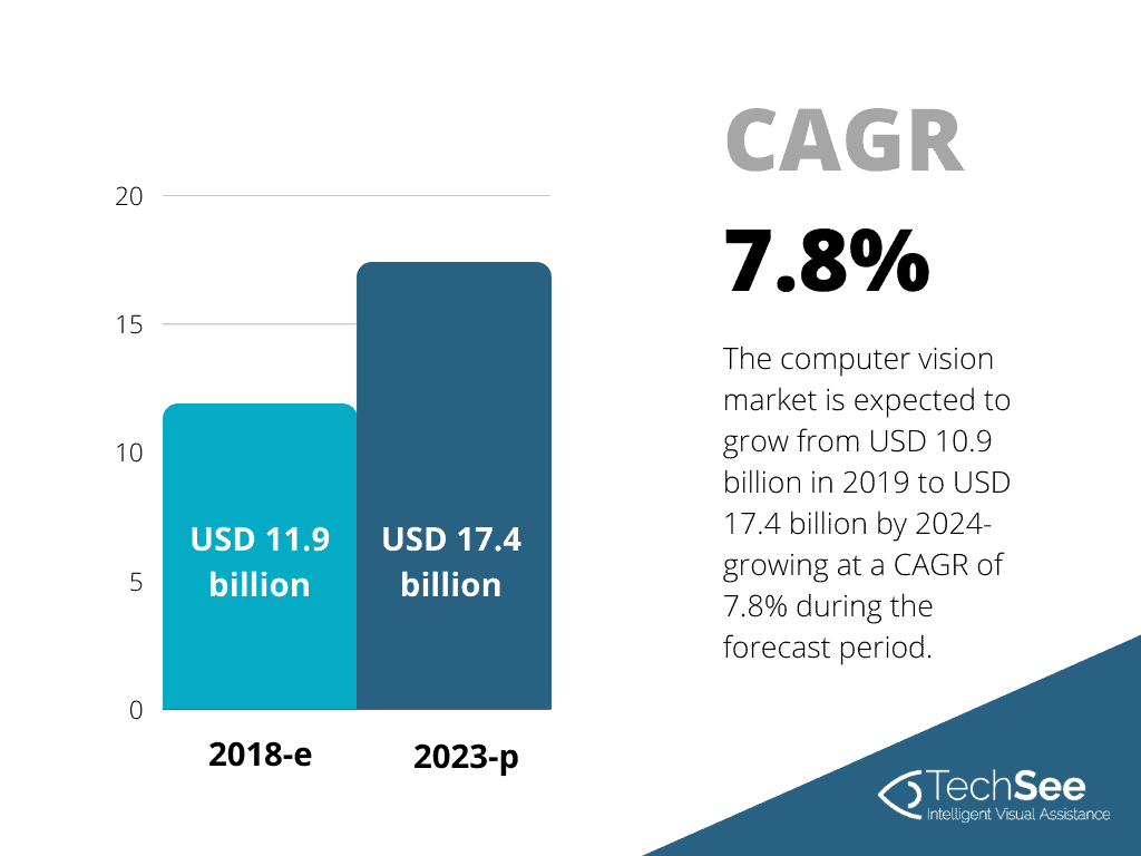 View TechSee’s graph to discover how the computer vision applications market is expected to grow.