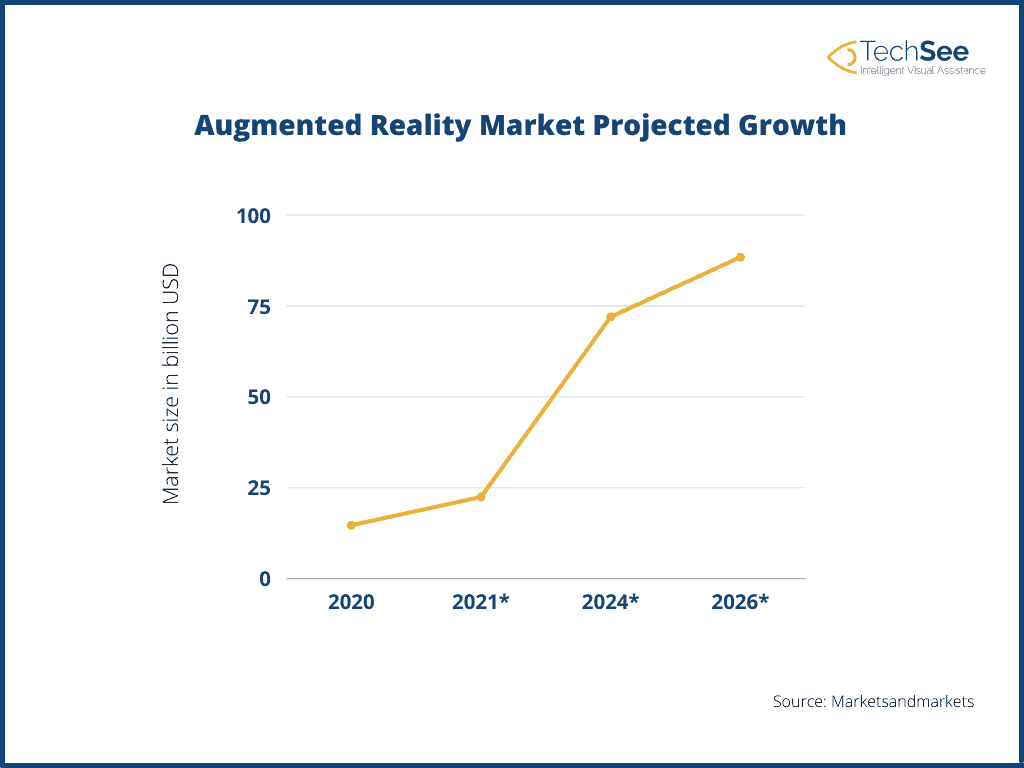 TechSee displays the market growth in relation to augmented reality enterprise use cases.
