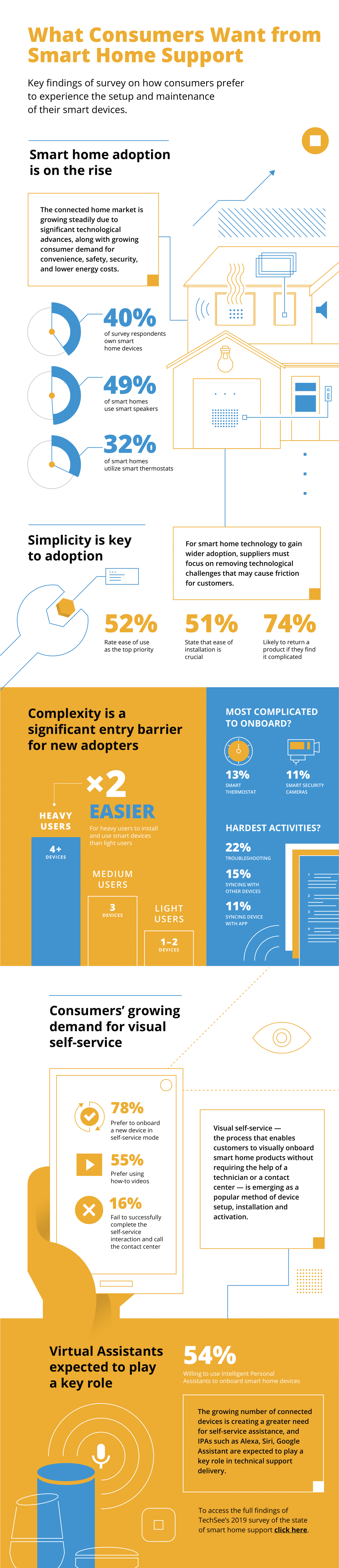 Smart Home Support Survey Infographic