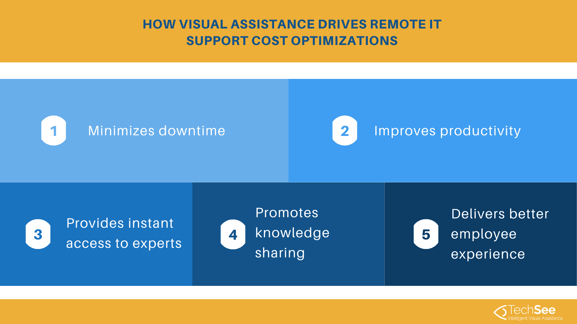 TechSees details 5 benefits of visual assistance for remote IT support cost optimization.