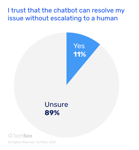 Why customers don't trust chatbots