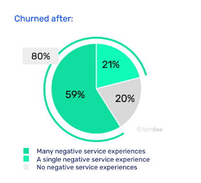 Reasons for Customer Churn 2022 Survey Report