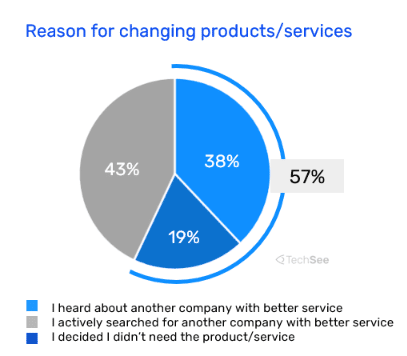 Reasons for Customer Churn 2022 Survey Report